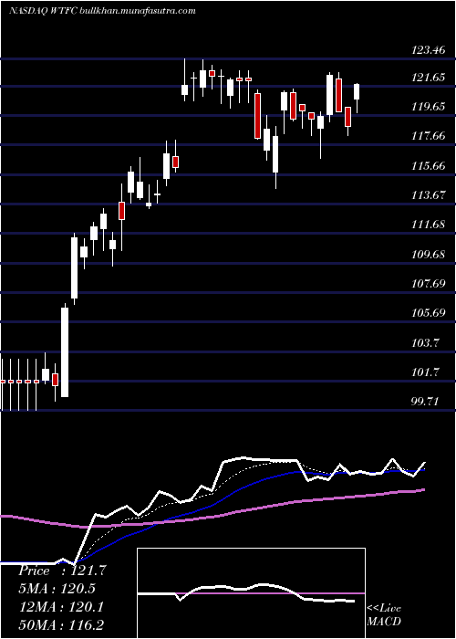  Daily chart WintrustFinancial