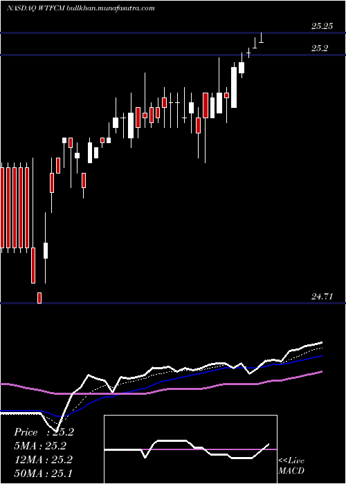  Daily chart WintrustFinancial