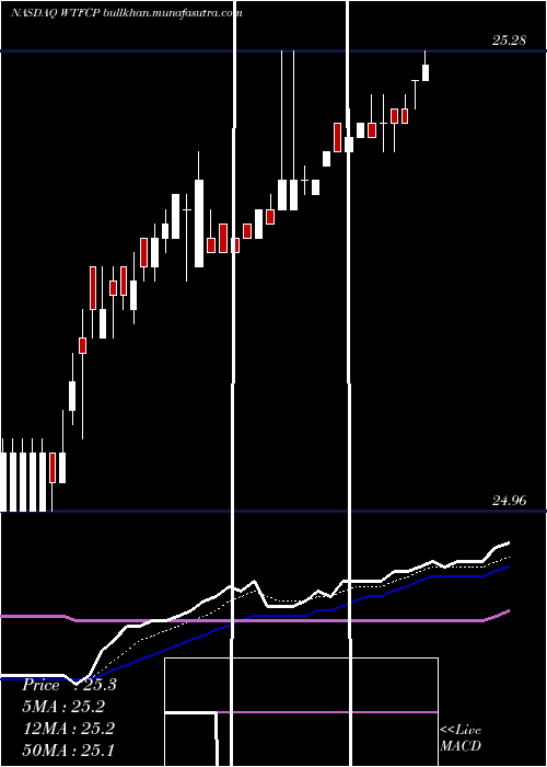  Daily chart WintrustFinancial