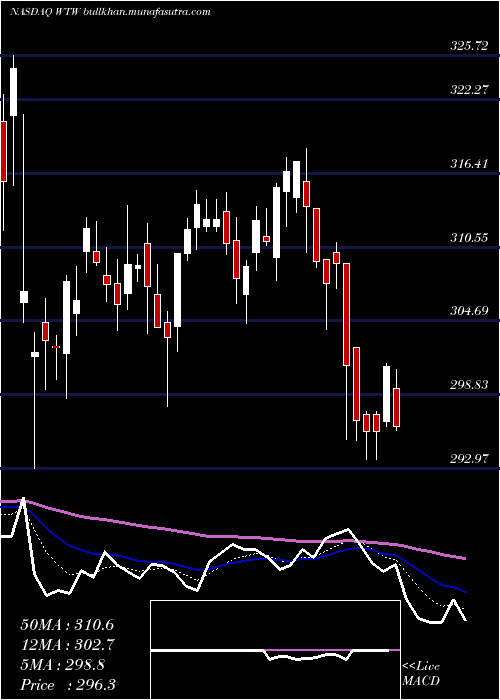  Daily chart WeightWatchers