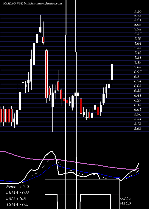  Daily chart WaveLife