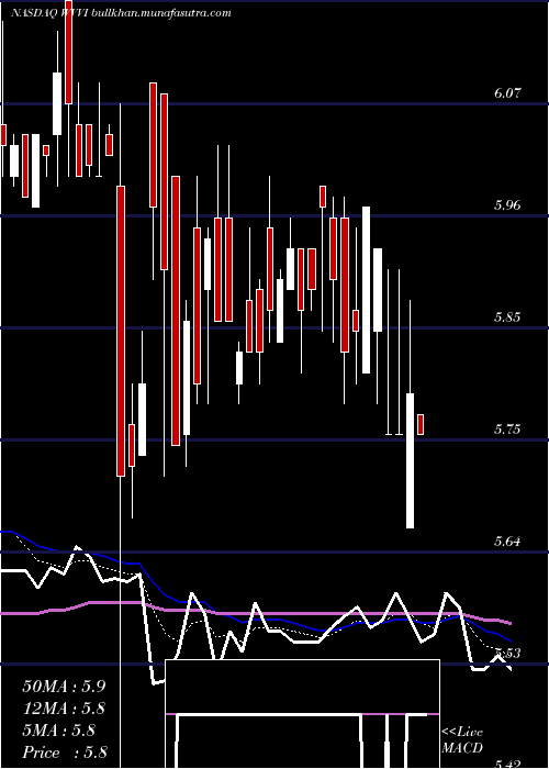  Daily chart WillametteValley
