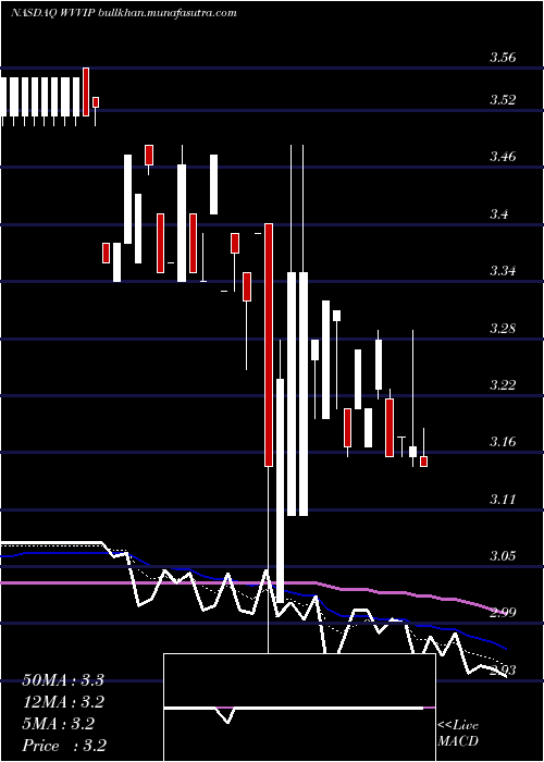  Daily chart WillametteValley