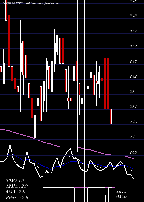  Daily chart XbiotechInc