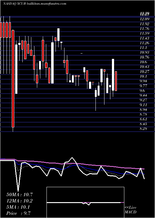  Daily chart ExicureInc