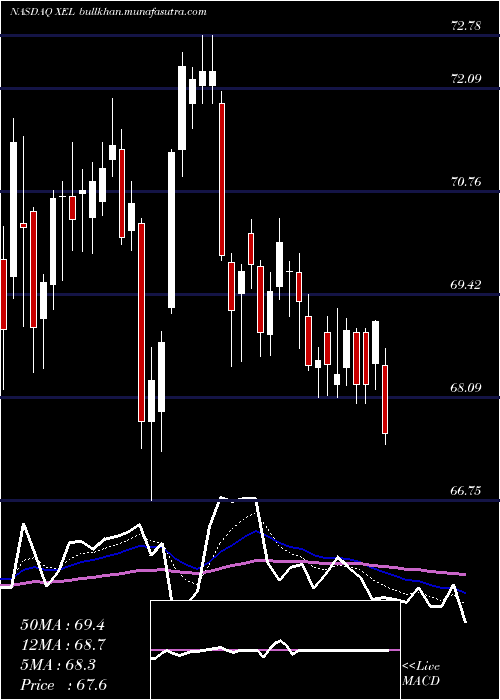  Daily chart XcelEnergy