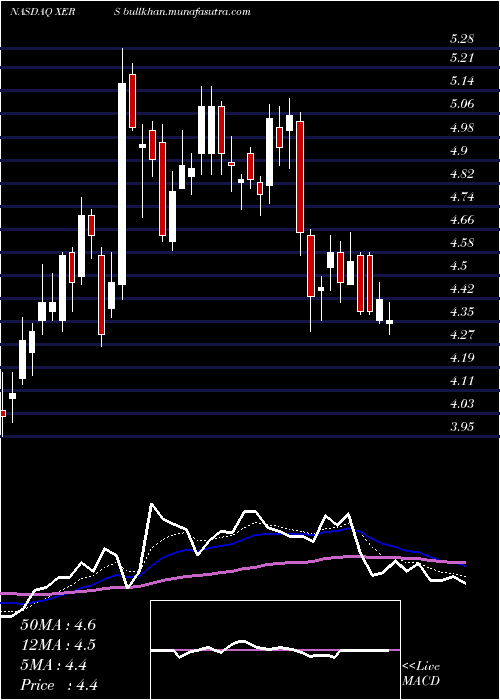  Daily chart XerisPharmaceuticals