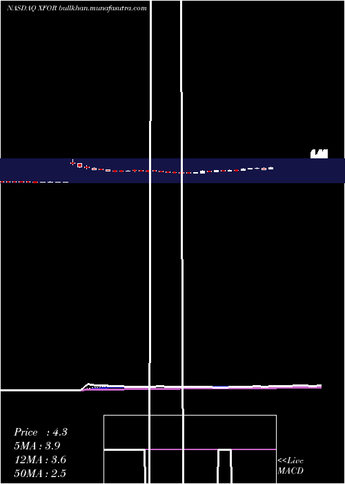  Daily chart X4Pharmaceuticals