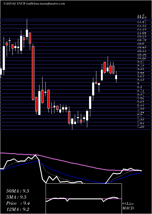  Daily chart XencorInc