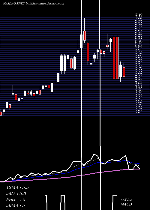  Daily chart Xunlei