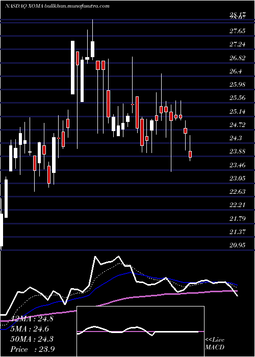  Daily chart XomaCorporation