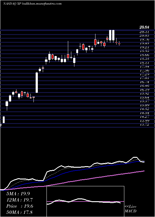  Daily chart XpInc