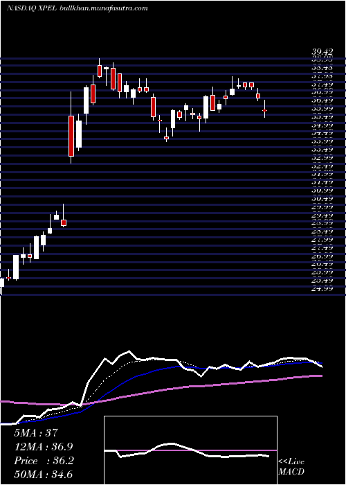  Daily chart XpelTechnologies