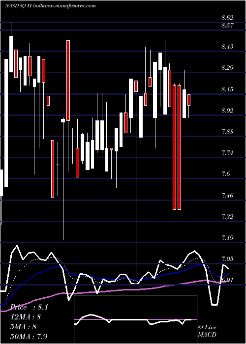  Daily chart 111Inc