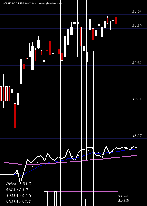  Daily chart ClearbridgeDividend