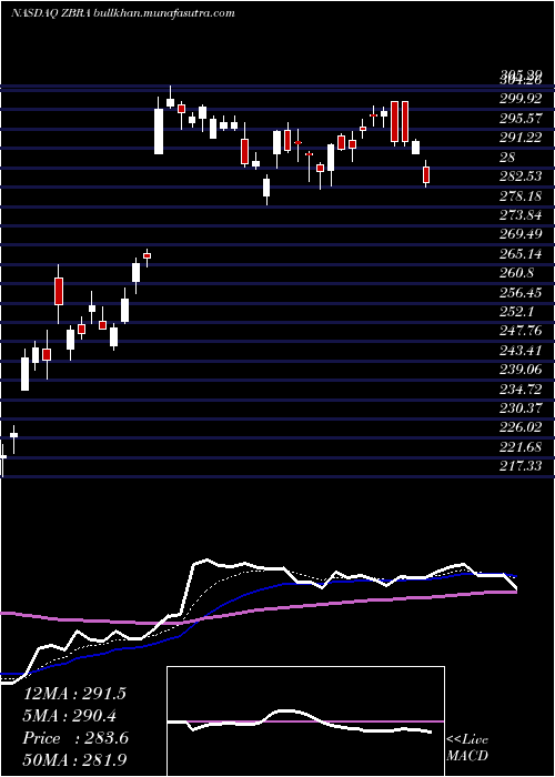  Daily chart ZebraTechnologies