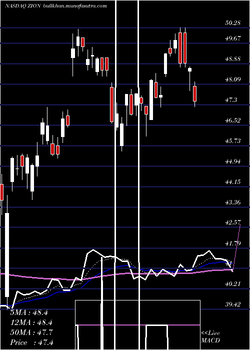  Daily chart ZionsBancorporation