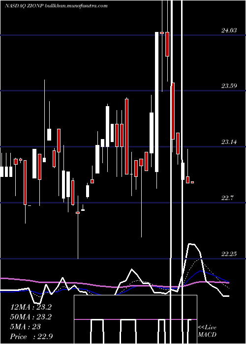  Daily chart ZionsBancorporation