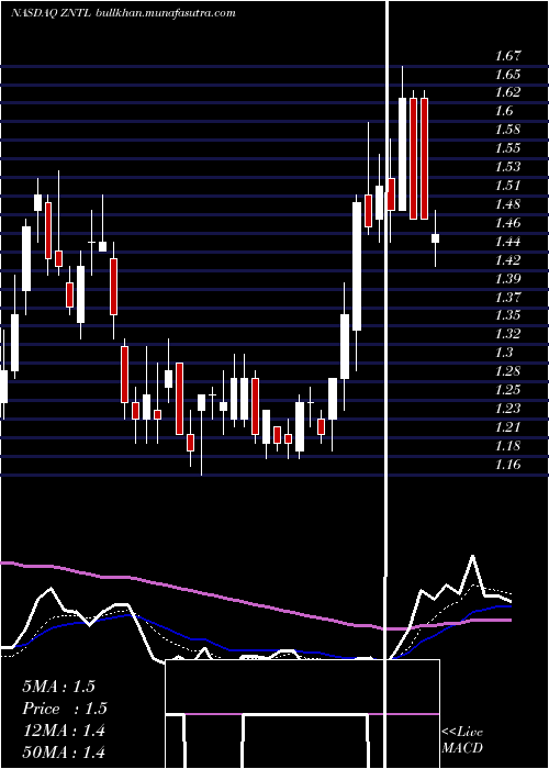  Daily chart ZentalisPharmaceuticals