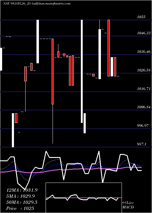  Daily chart SecRed