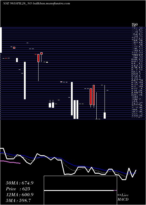  Daily chart SecRe