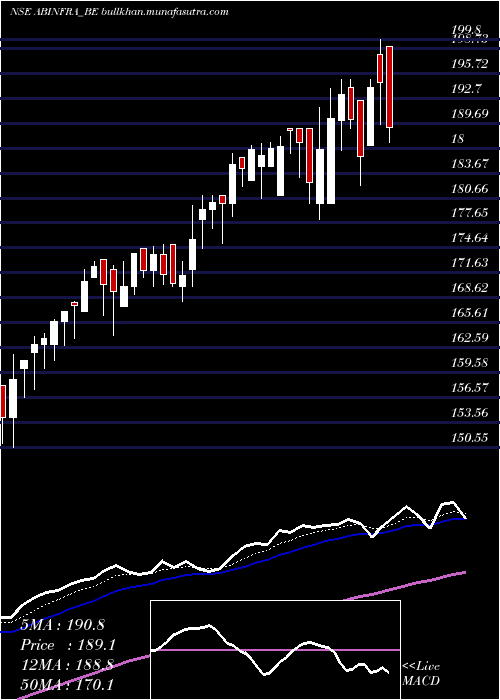  Daily chart AB