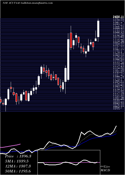  Daily chart AcutaasChemicals