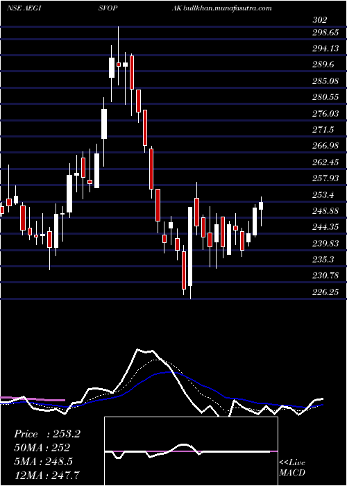  Daily chart AegisVopak