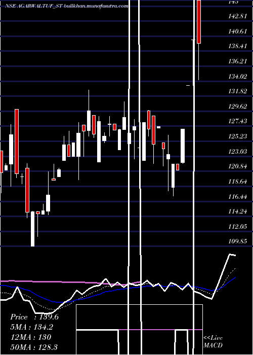  Daily chart AgarwalTough