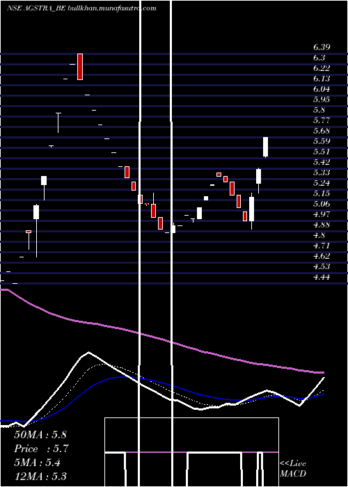  Daily chart AgsTransact