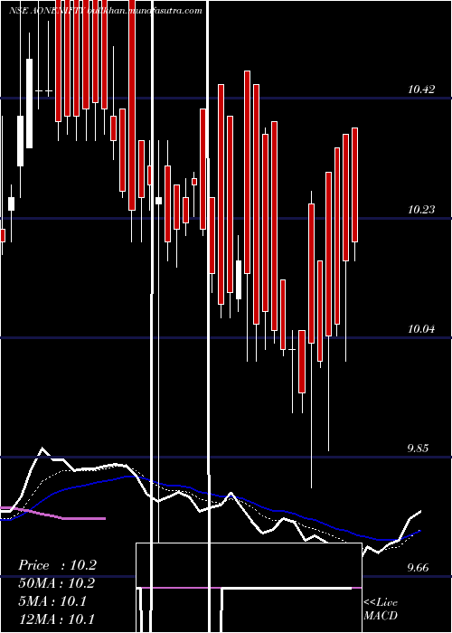  Daily chart AoneamcAonenifty