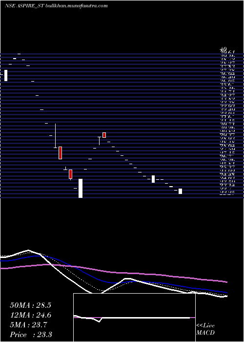  Daily chart AspireInnovative