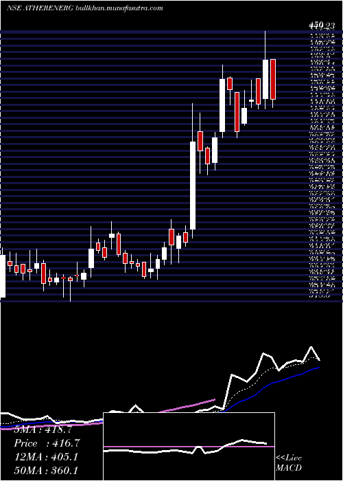  Daily chart AtherEnergy