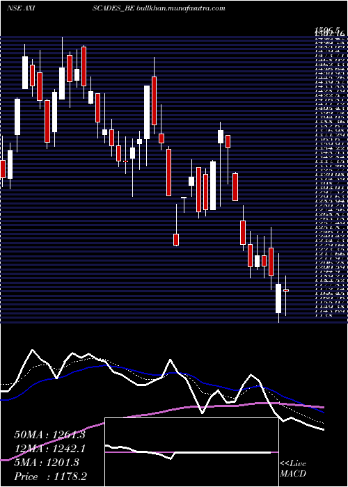  Daily chart AxiscadesEngg