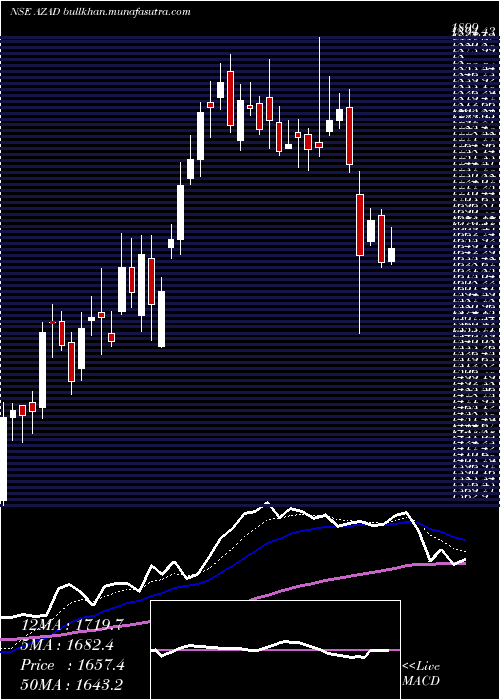  Daily chart AzadEngineering