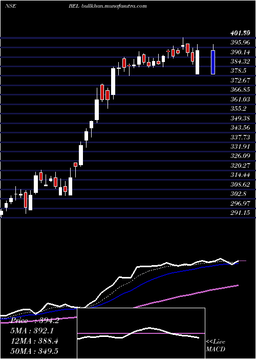  Daily chart BharatElectronics