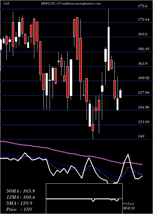  Daily chart BewEngineering