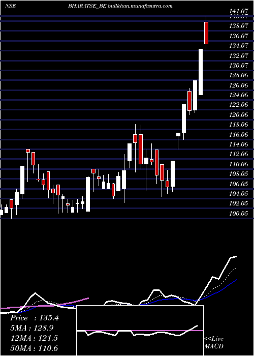  Daily chart BharatSeats