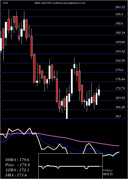  Daily chart AdityaBirla