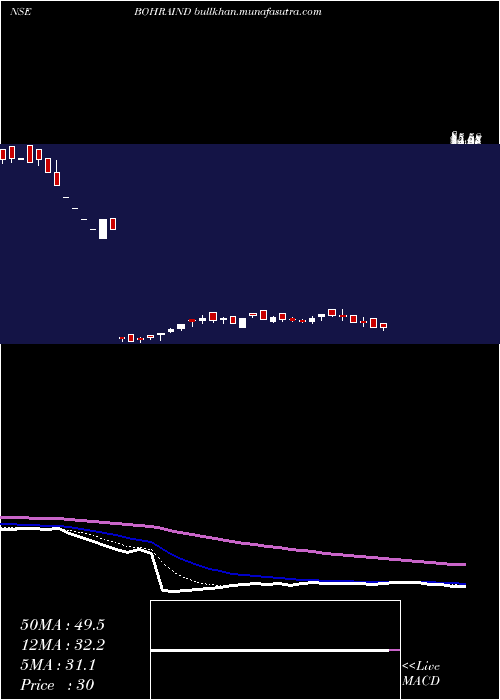  Daily chart BohraIndustries