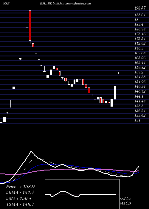  Daily chart Bsl