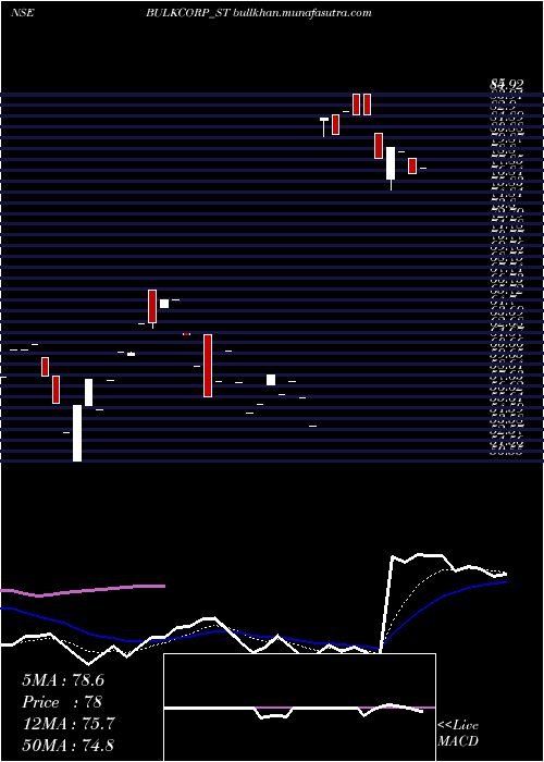  Daily chart BulkcorpInternational