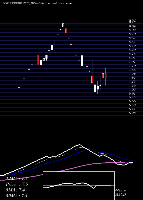  Daily chart CerebraInt
