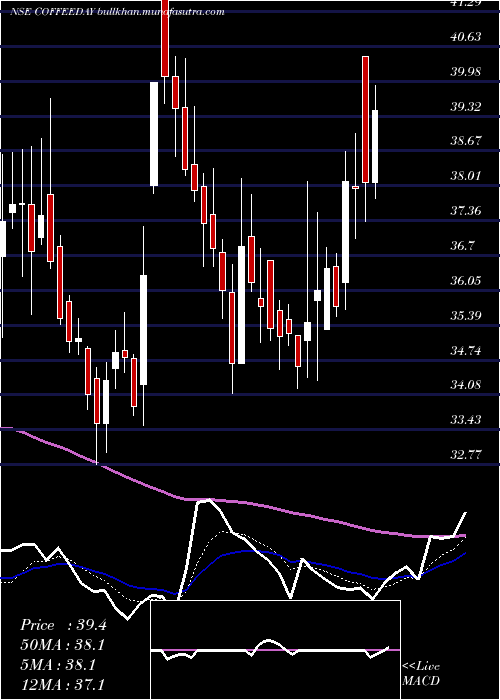  Daily chart CoffeeDay