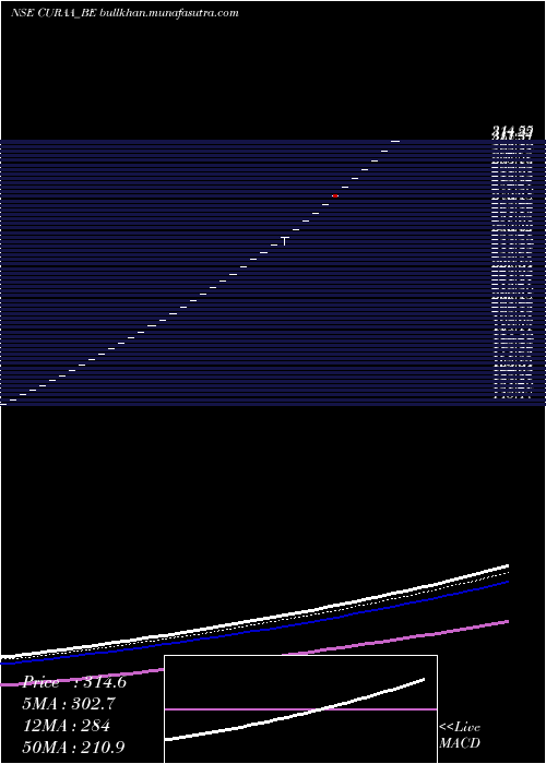  Daily chart CuraTechnologies