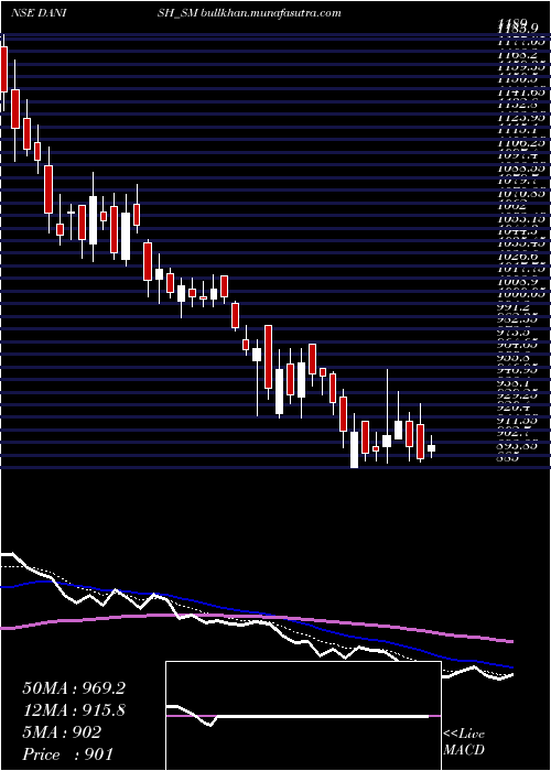  Daily chart DanishPower