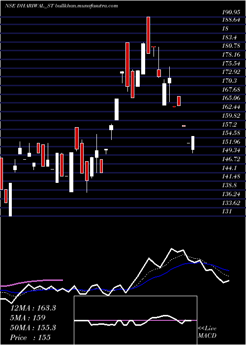 Daily chart Dhariwalcorp