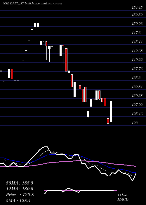  Daily chart DivinePower