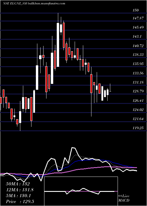 Daily chart EleganzInteriors
