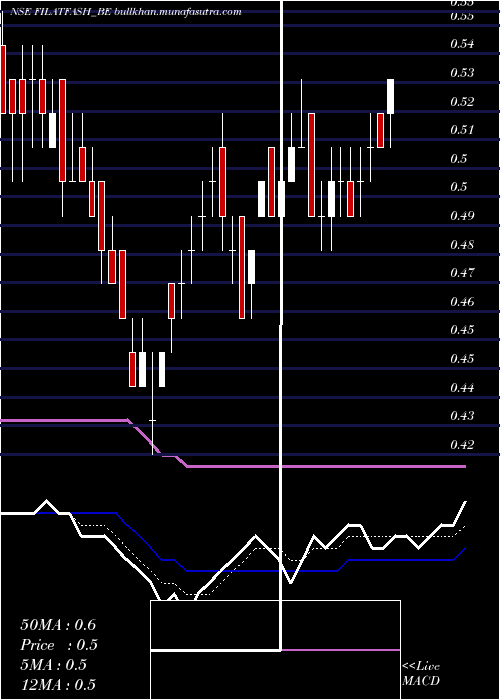  Daily chart FilatexFashions